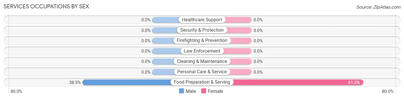 Services Occupations by Sex in Zip Code 21647