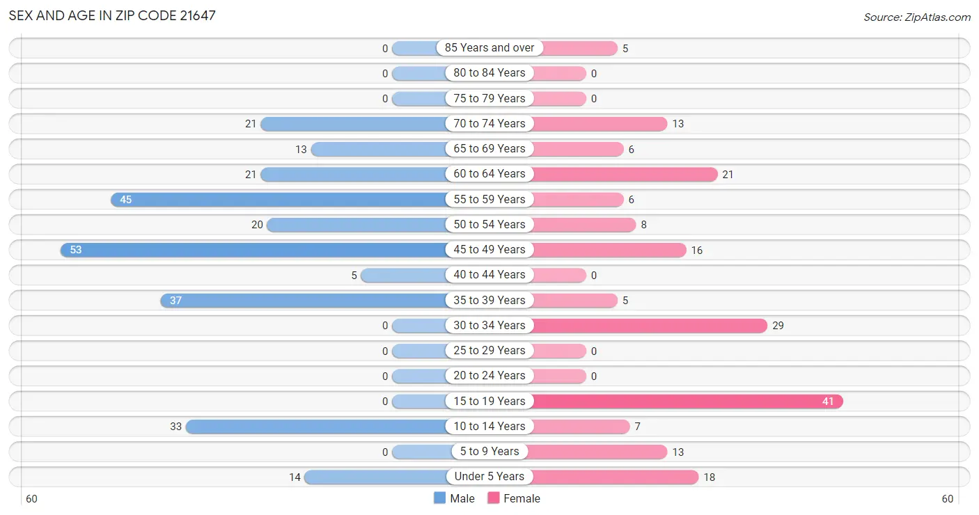 Sex and Age in Zip Code 21647