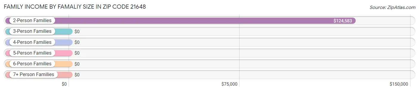 Family Income by Famaliy Size in Zip Code 21648