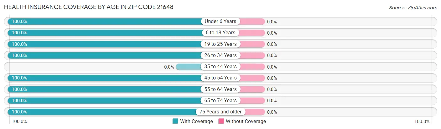 Health Insurance Coverage by Age in Zip Code 21648