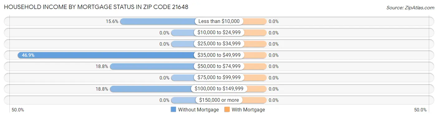 Household Income by Mortgage Status in Zip Code 21648