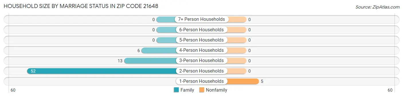 Household Size by Marriage Status in Zip Code 21648