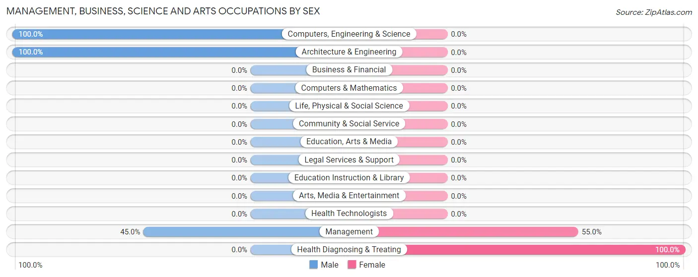 Management, Business, Science and Arts Occupations by Sex in Zip Code 21648