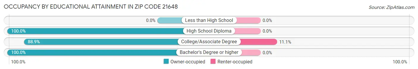 Occupancy by Educational Attainment in Zip Code 21648