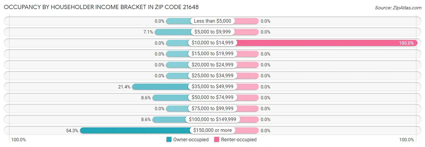 Occupancy by Householder Income Bracket in Zip Code 21648