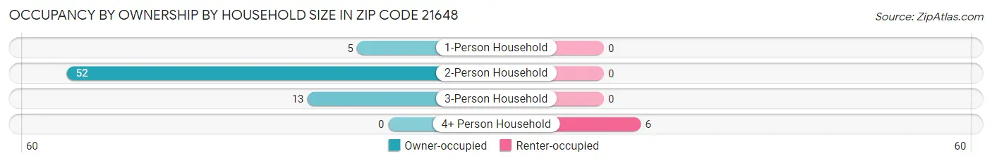 Occupancy by Ownership by Household Size in Zip Code 21648