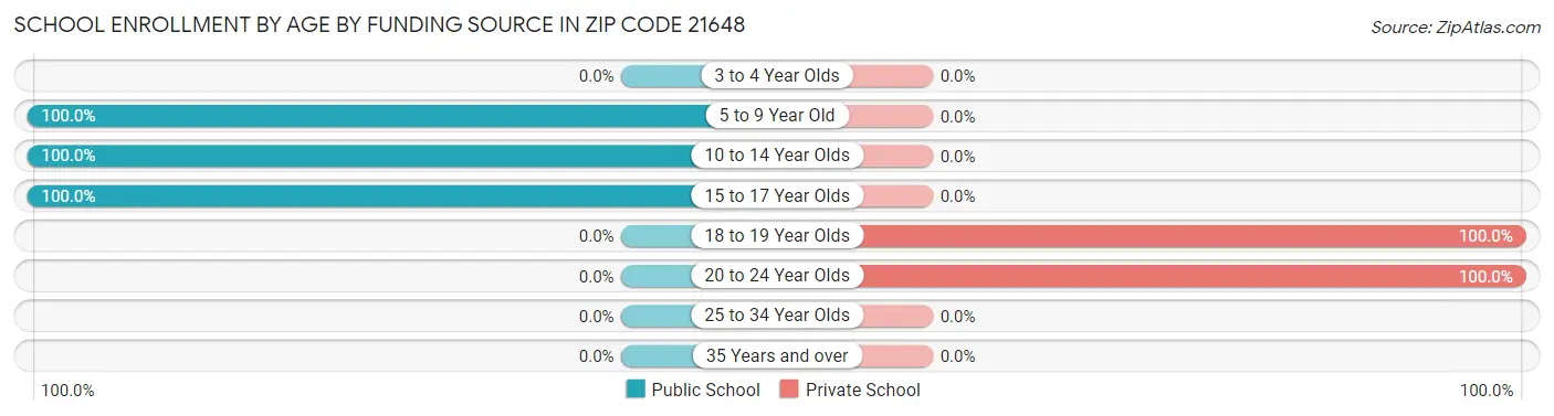 School Enrollment by Age by Funding Source in Zip Code 21648
