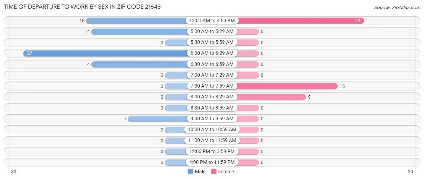 Time of Departure to Work by Sex in Zip Code 21648