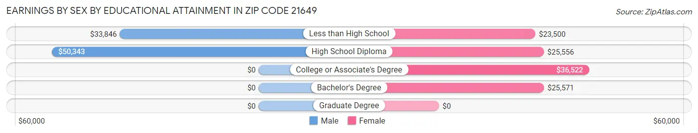 Earnings by Sex by Educational Attainment in Zip Code 21649