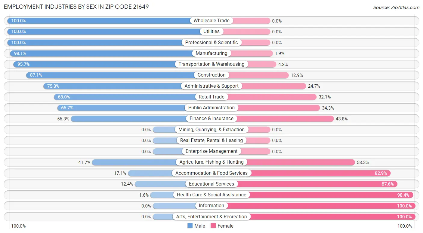 Employment Industries by Sex in Zip Code 21649