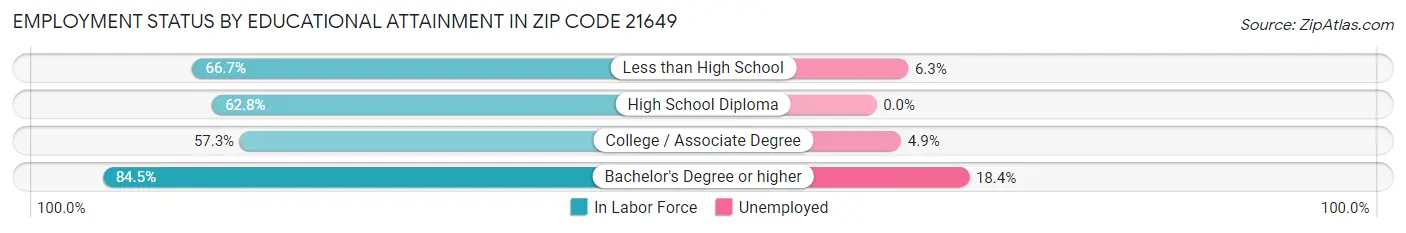 Employment Status by Educational Attainment in Zip Code 21649
