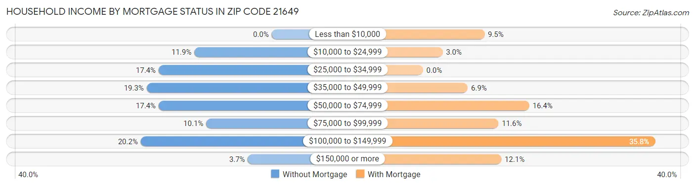 Household Income by Mortgage Status in Zip Code 21649
