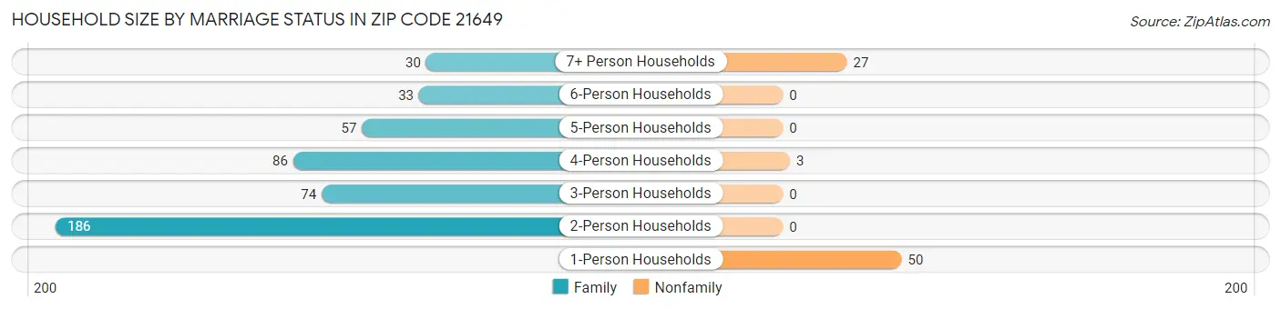 Household Size by Marriage Status in Zip Code 21649