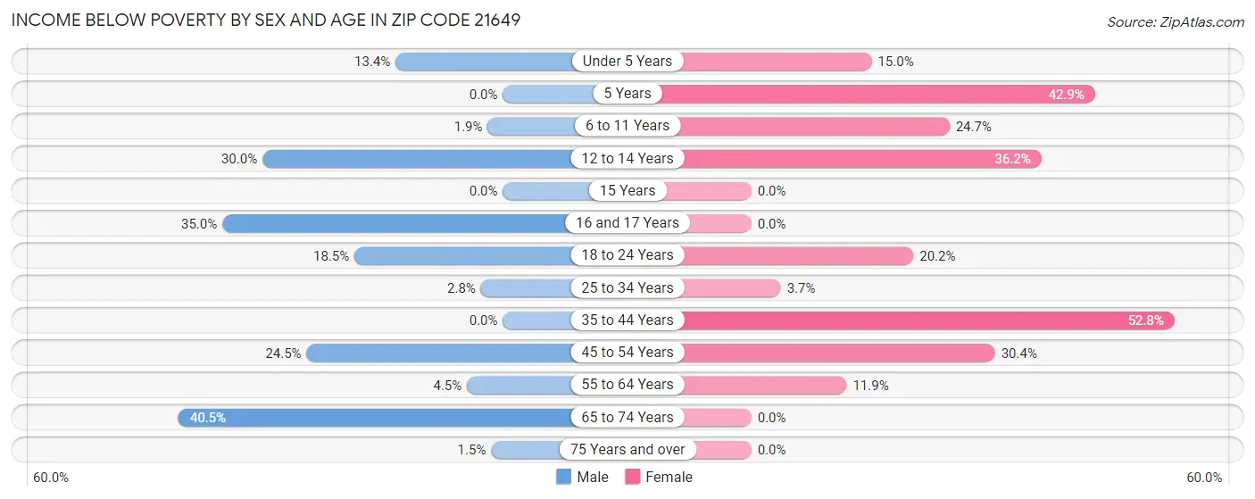 Income Below Poverty by Sex and Age in Zip Code 21649