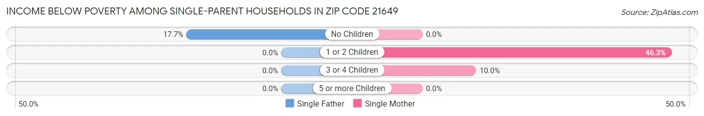 Income Below Poverty Among Single-Parent Households in Zip Code 21649