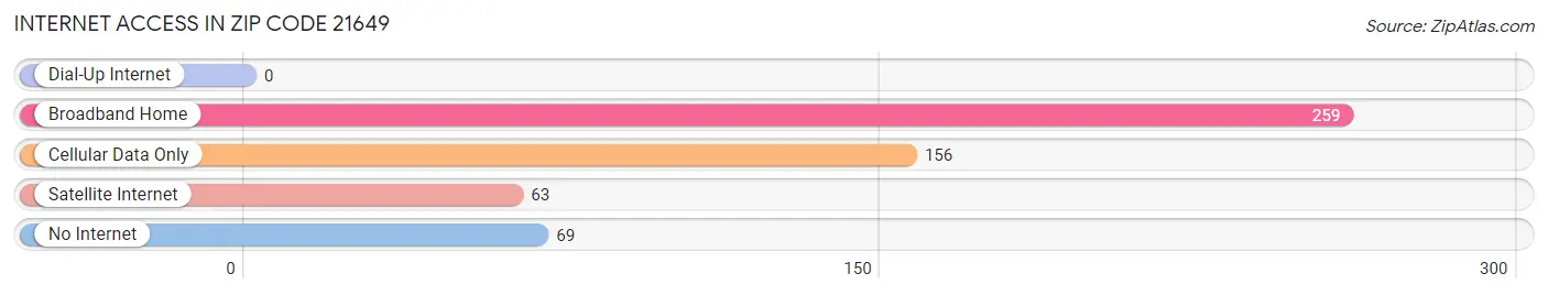 Internet Access in Zip Code 21649