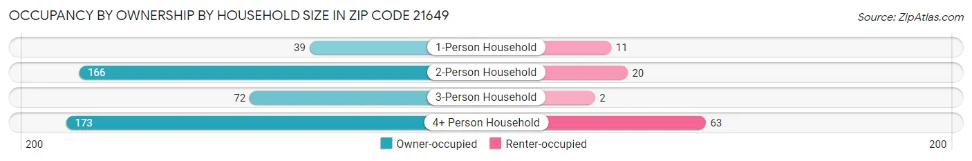 Occupancy by Ownership by Household Size in Zip Code 21649