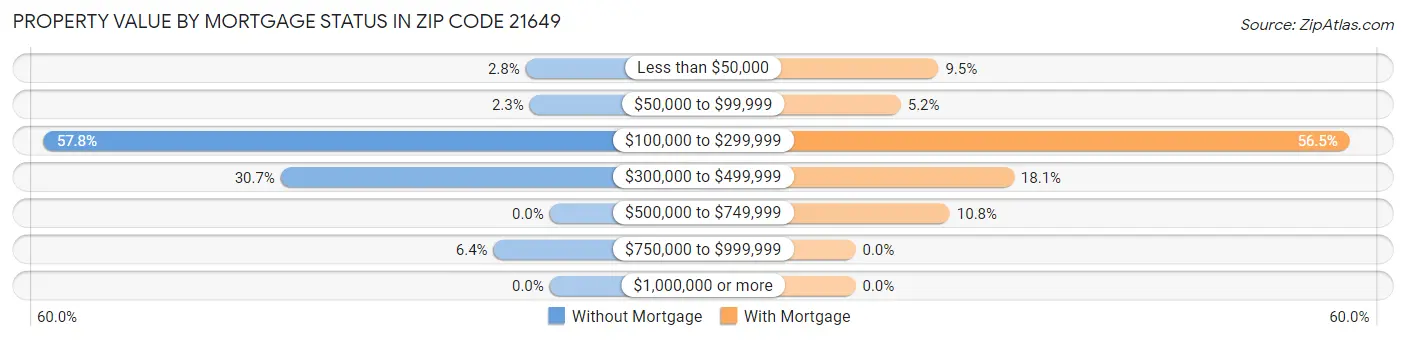 Property Value by Mortgage Status in Zip Code 21649