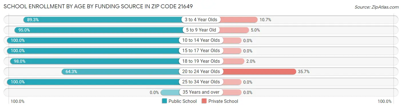 School Enrollment by Age by Funding Source in Zip Code 21649