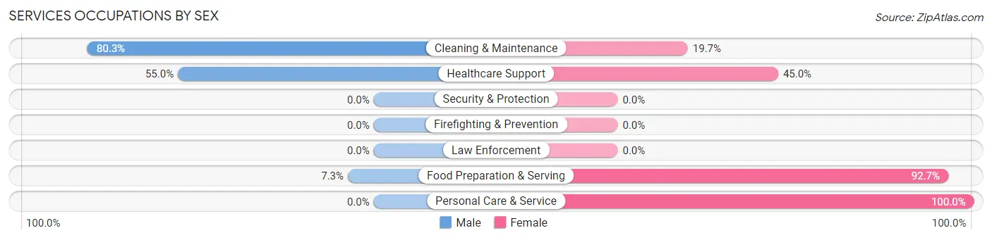 Services Occupations by Sex in Zip Code 21649