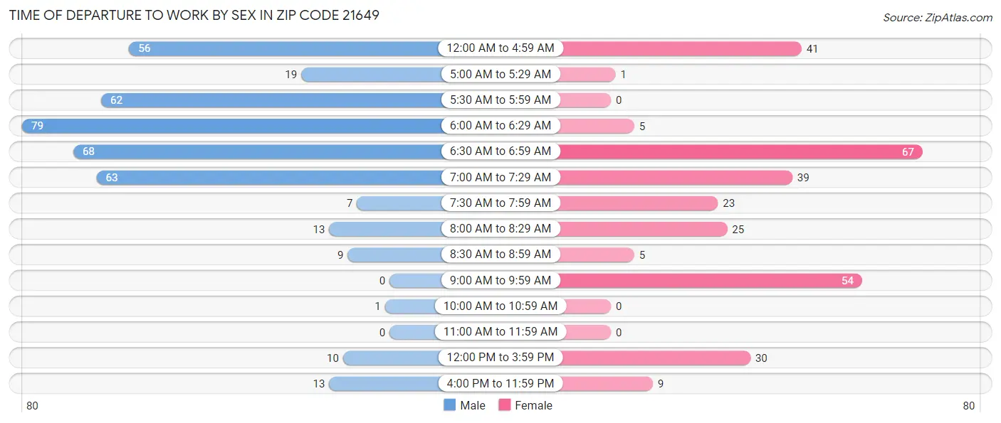 Time of Departure to Work by Sex in Zip Code 21649