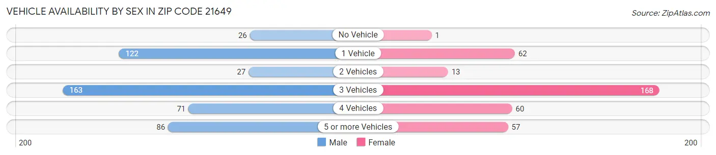 Vehicle Availability by Sex in Zip Code 21649