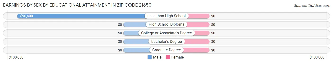 Earnings by Sex by Educational Attainment in Zip Code 21650