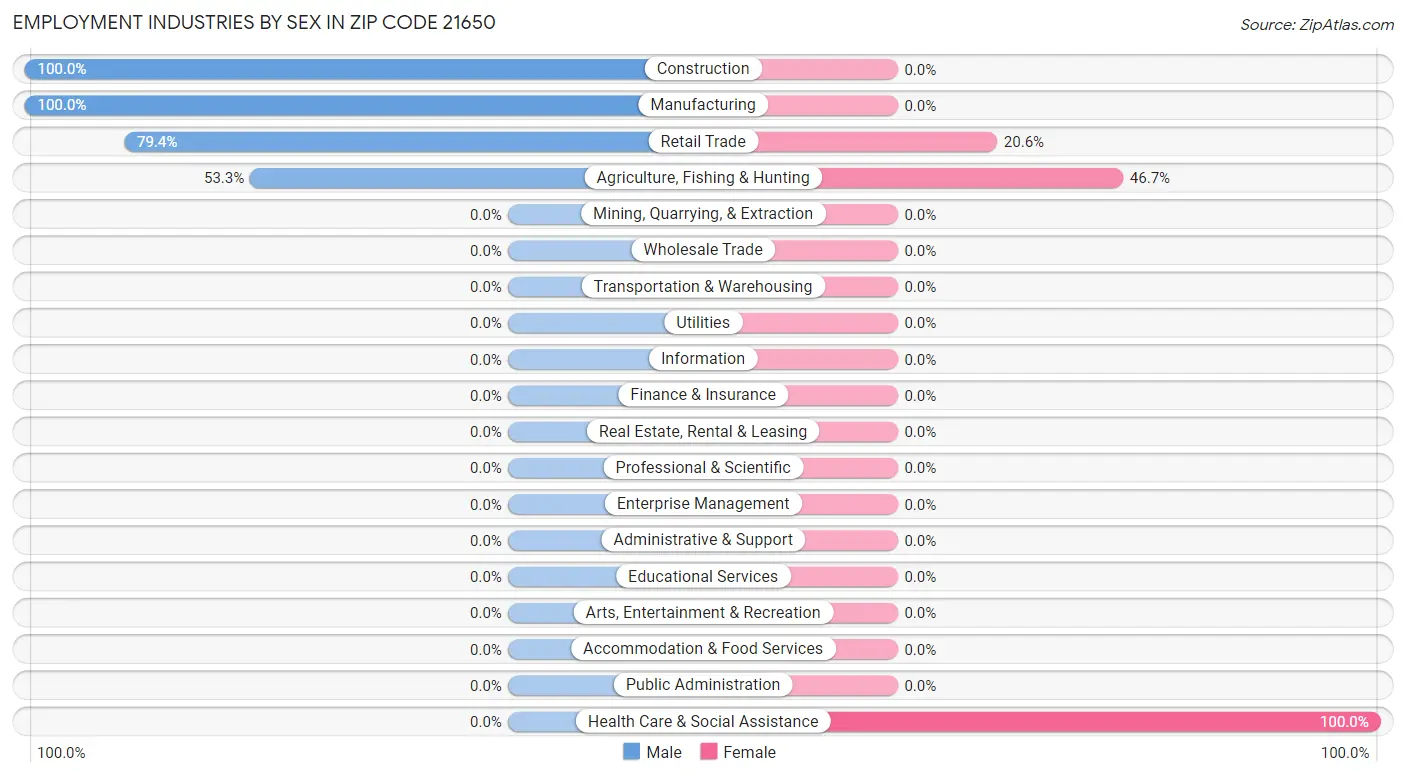 Employment Industries by Sex in Zip Code 21650