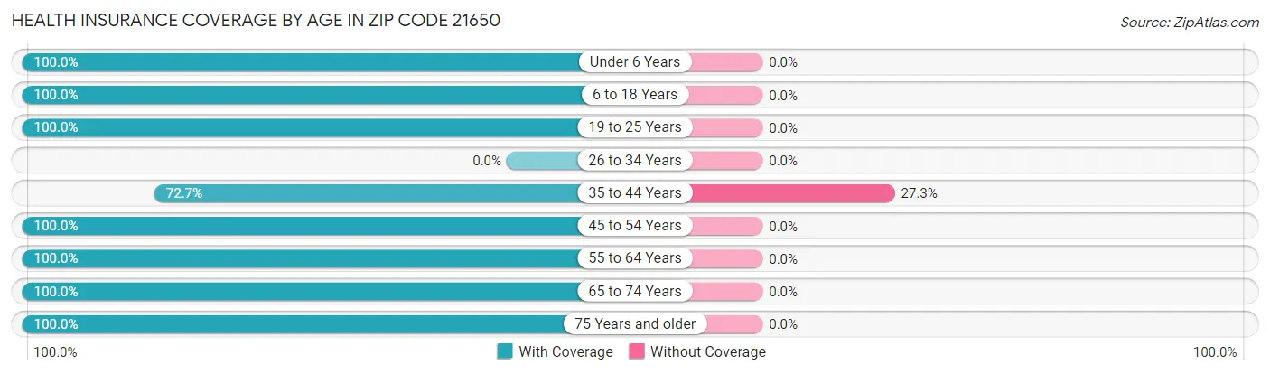 Health Insurance Coverage by Age in Zip Code 21650