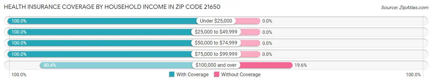 Health Insurance Coverage by Household Income in Zip Code 21650
