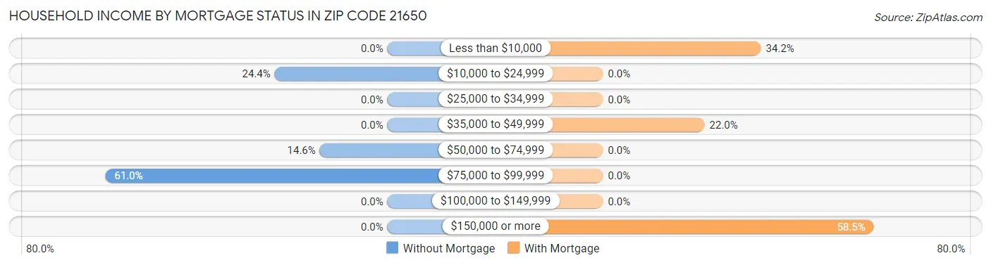 Household Income by Mortgage Status in Zip Code 21650