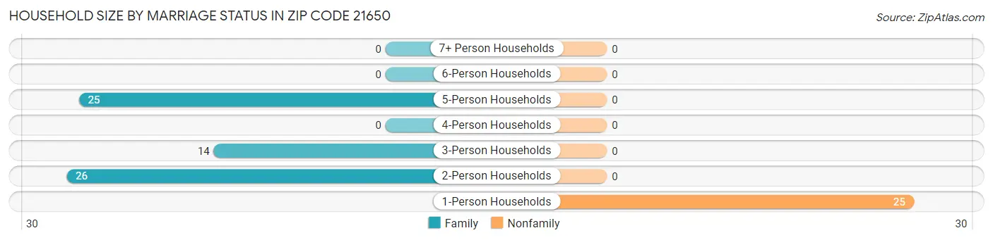 Household Size by Marriage Status in Zip Code 21650