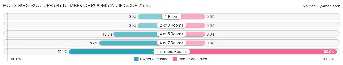 Housing Structures by Number of Rooms in Zip Code 21650