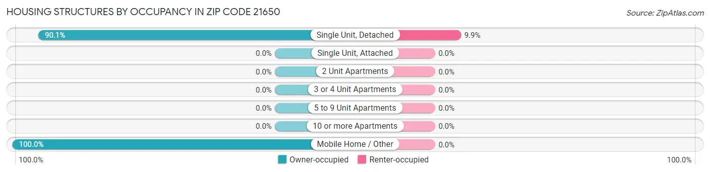 Housing Structures by Occupancy in Zip Code 21650