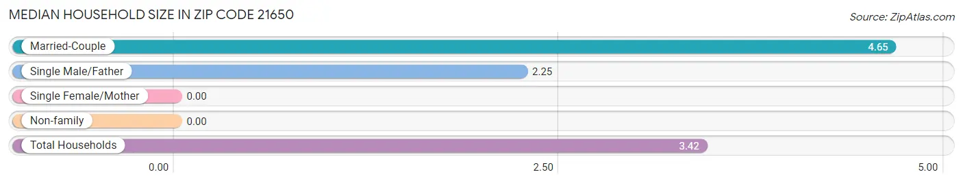 Median Household Size in Zip Code 21650