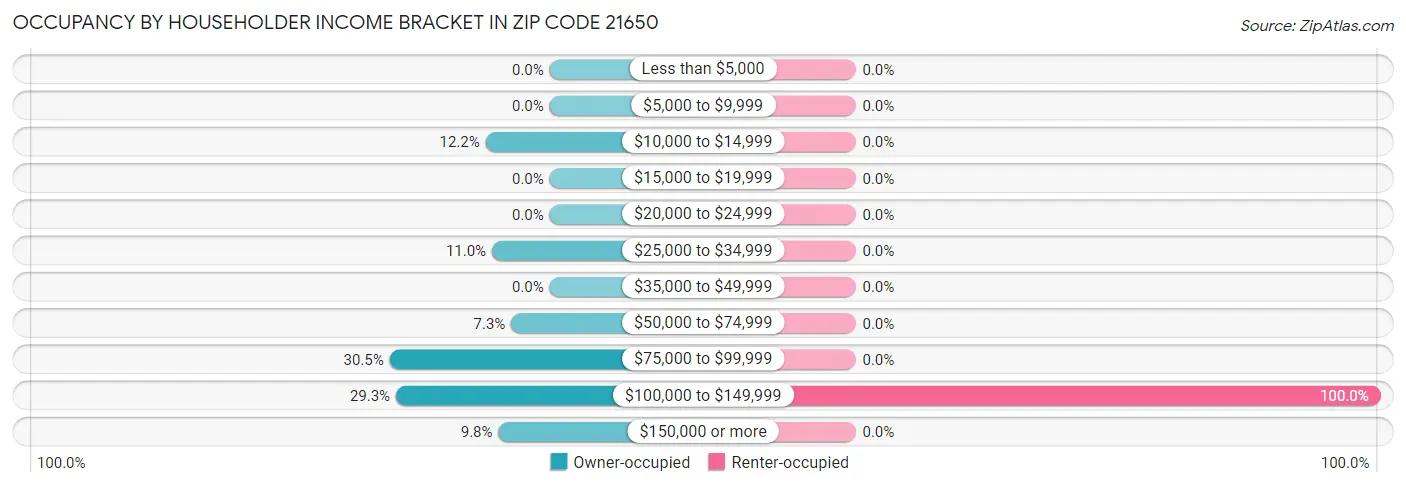 Occupancy by Householder Income Bracket in Zip Code 21650