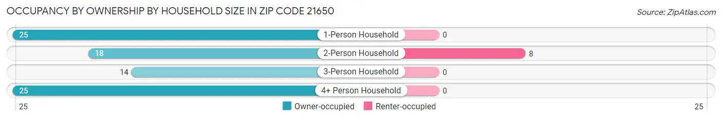 Occupancy by Ownership by Household Size in Zip Code 21650