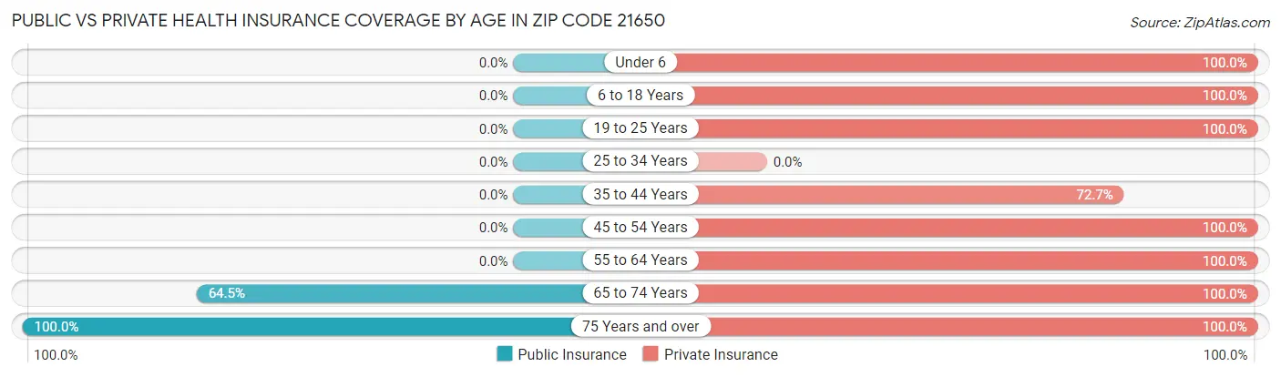 Public vs Private Health Insurance Coverage by Age in Zip Code 21650