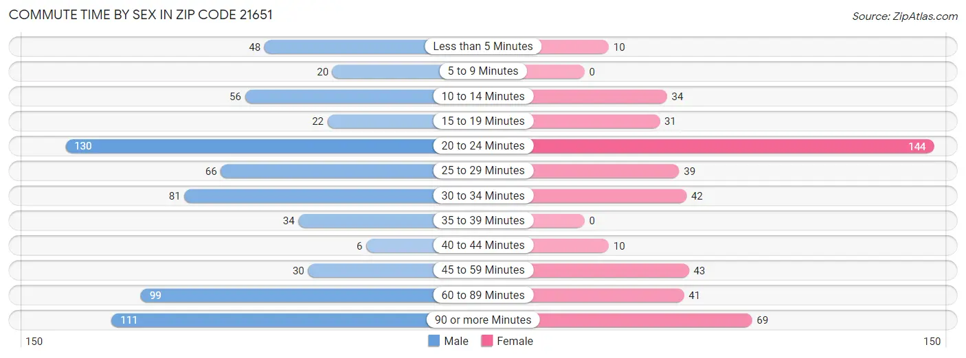 Commute Time by Sex in Zip Code 21651