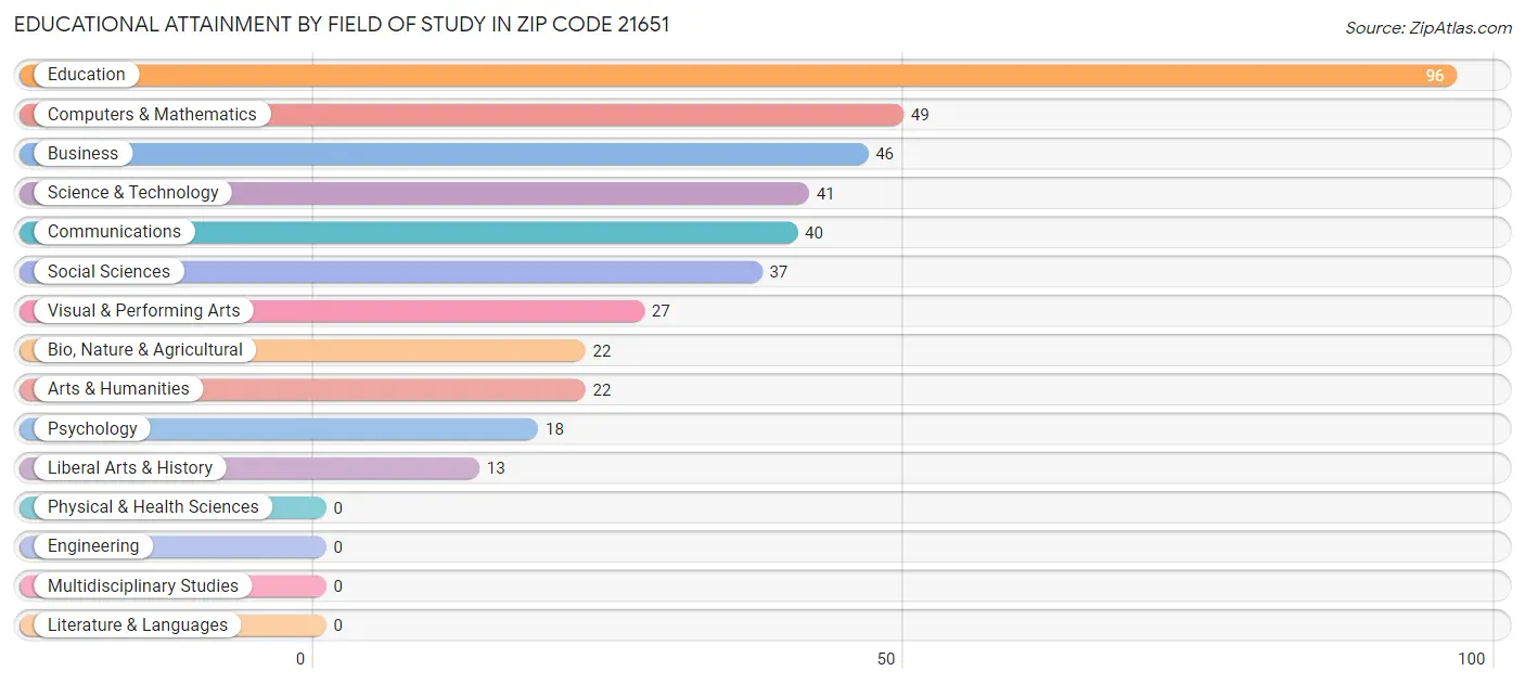 Educational Attainment by Field of Study in Zip Code 21651