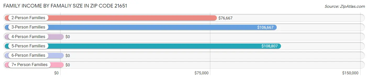 Family Income by Famaliy Size in Zip Code 21651