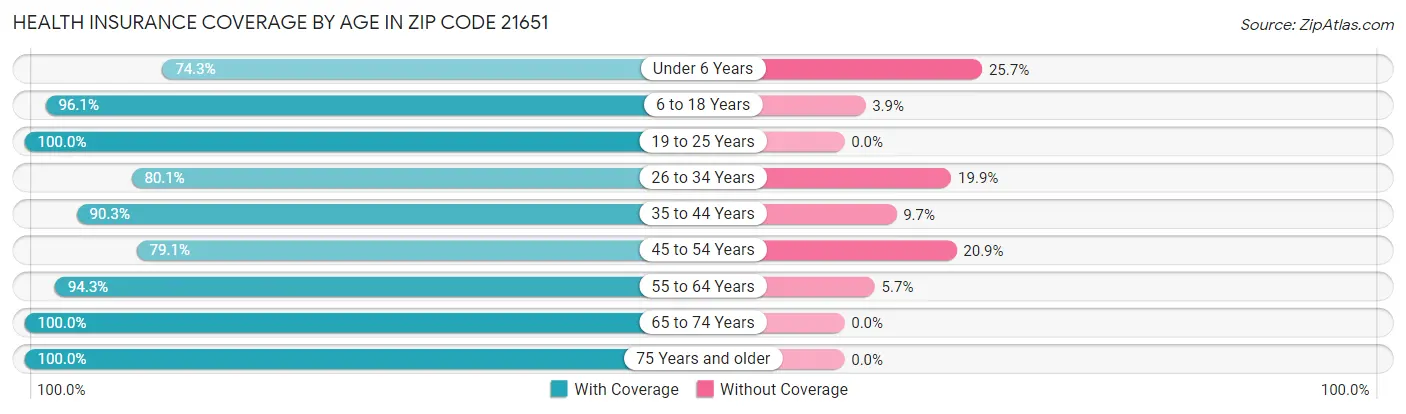 Health Insurance Coverage by Age in Zip Code 21651