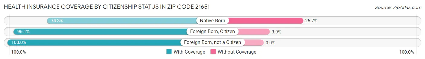Health Insurance Coverage by Citizenship Status in Zip Code 21651