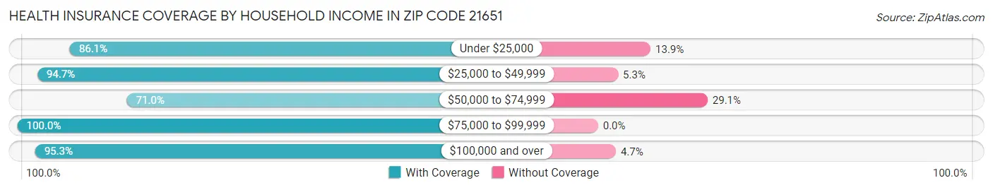 Health Insurance Coverage by Household Income in Zip Code 21651