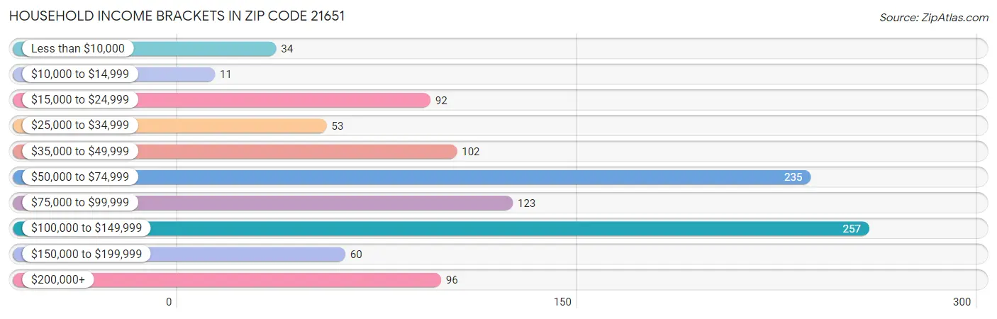 Household Income Brackets in Zip Code 21651