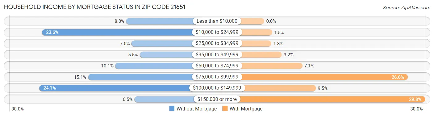 Household Income by Mortgage Status in Zip Code 21651