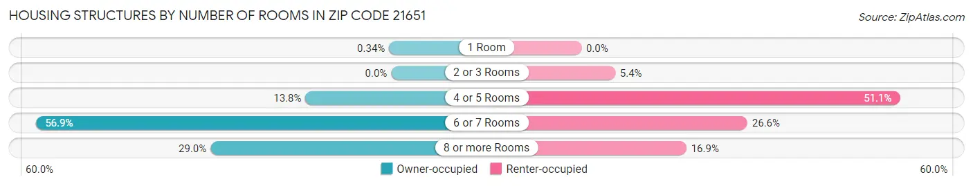 Housing Structures by Number of Rooms in Zip Code 21651
