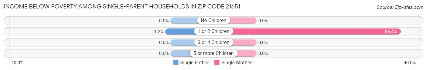 Income Below Poverty Among Single-Parent Households in Zip Code 21651