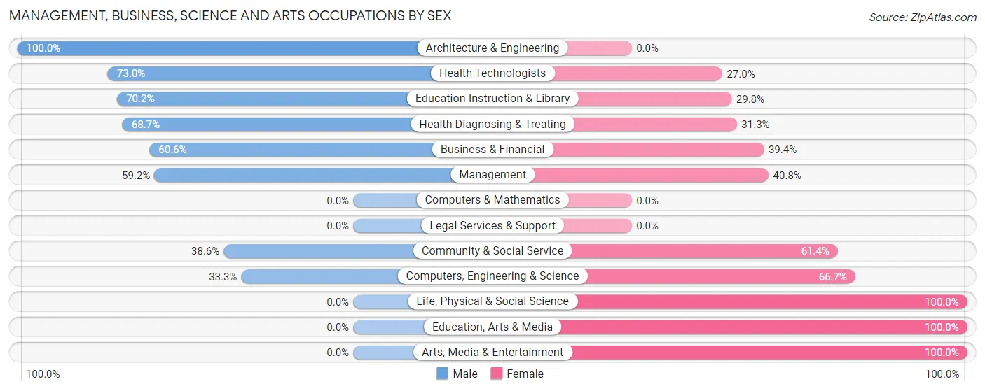 Management, Business, Science and Arts Occupations by Sex in Zip Code 21651