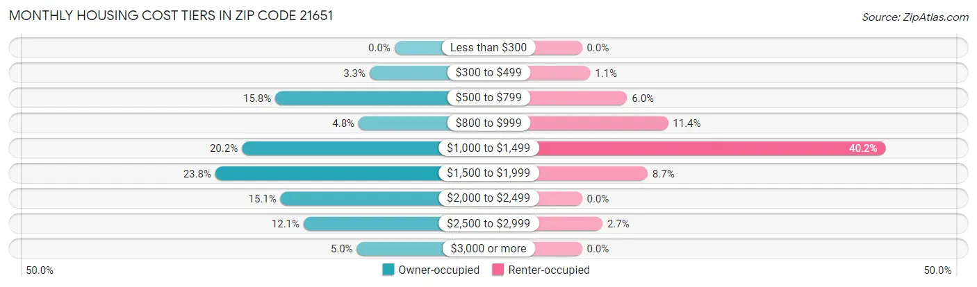 Monthly Housing Cost Tiers in Zip Code 21651